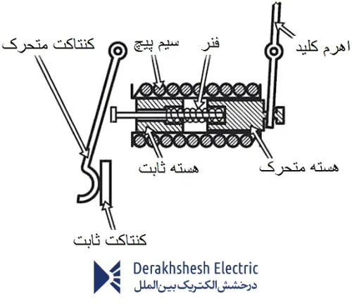 عملکرد مغناطیسی کلید مینیاتوری